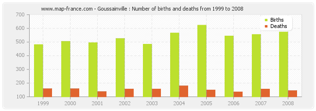 Goussainville : Number of births and deaths from 1999 to 2008