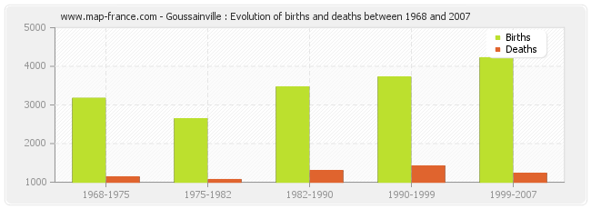 Goussainville : Evolution of births and deaths between 1968 and 2007