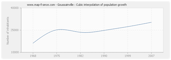 Goussainville : Cubic interpolation of population growth