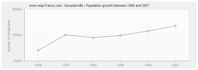 Population Goussainville