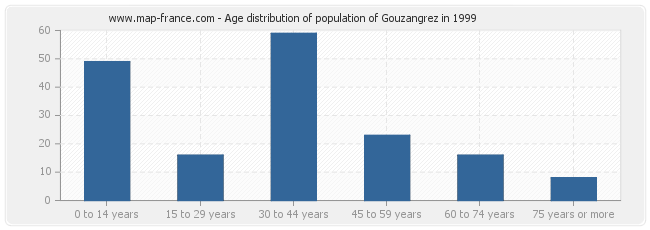 Age distribution of population of Gouzangrez in 1999