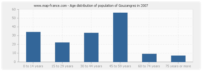 Age distribution of population of Gouzangrez in 2007