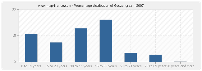 Women age distribution of Gouzangrez in 2007