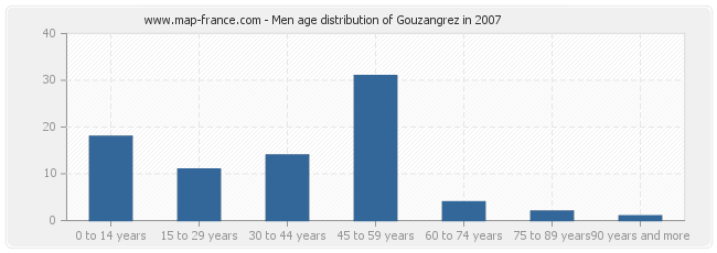 Men age distribution of Gouzangrez in 2007