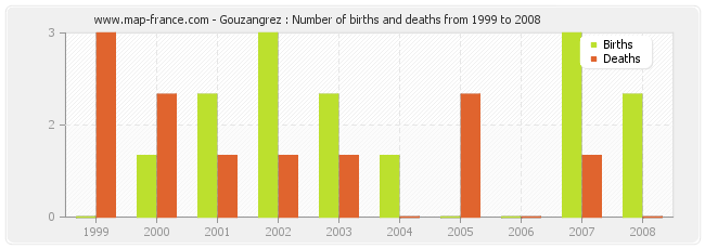 Gouzangrez : Number of births and deaths from 1999 to 2008