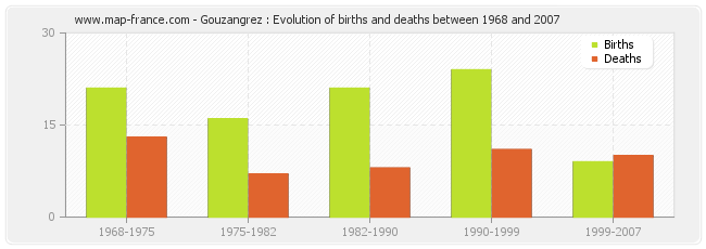 Gouzangrez : Evolution of births and deaths between 1968 and 2007