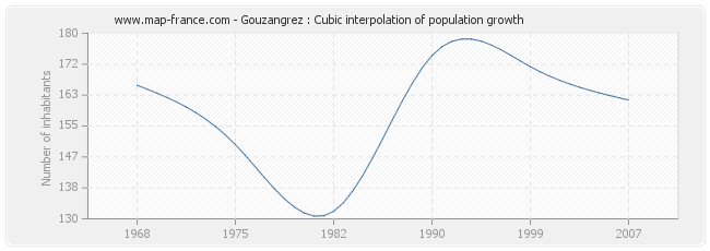 Gouzangrez : Cubic interpolation of population growth