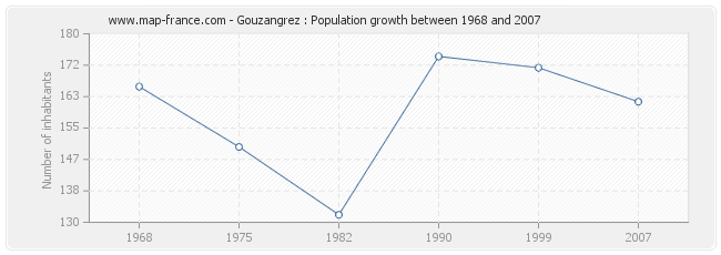 Population Gouzangrez