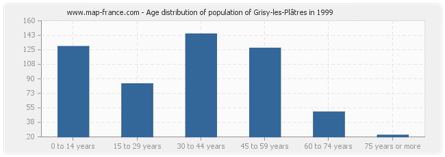 Age distribution of population of Grisy-les-Plâtres in 1999