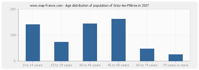 Age distribution of population of Grisy-les-Plâtres in 2007
