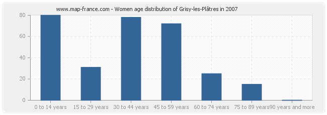 Women age distribution of Grisy-les-Plâtres in 2007