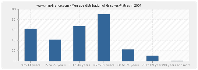 Men age distribution of Grisy-les-Plâtres in 2007