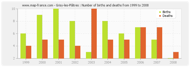 Grisy-les-Plâtres : Number of births and deaths from 1999 to 2008
