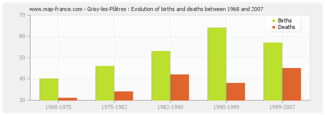 Grisy-les-Plâtres : Evolution of births and deaths between 1968 and 2007