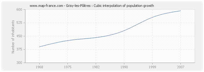 Grisy-les-Plâtres : Cubic interpolation of population growth