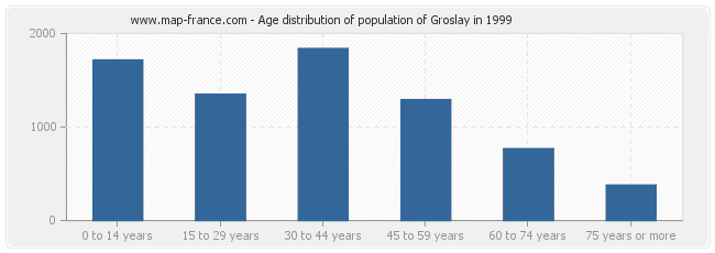 Age distribution of population of Groslay in 1999