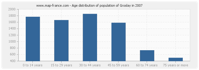 Age distribution of population of Groslay in 2007