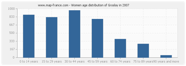 Women age distribution of Groslay in 2007