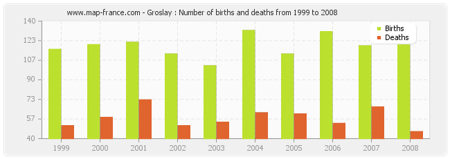 Groslay : Number of births and deaths from 1999 to 2008