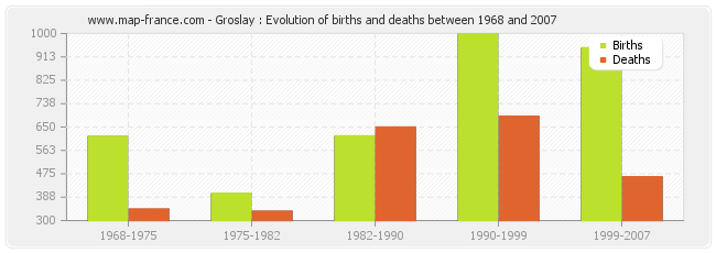 Groslay : Evolution of births and deaths between 1968 and 2007