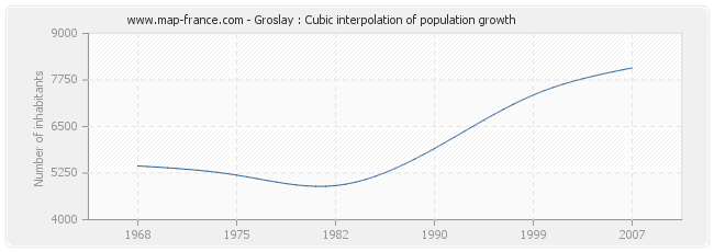 Groslay : Cubic interpolation of population growth