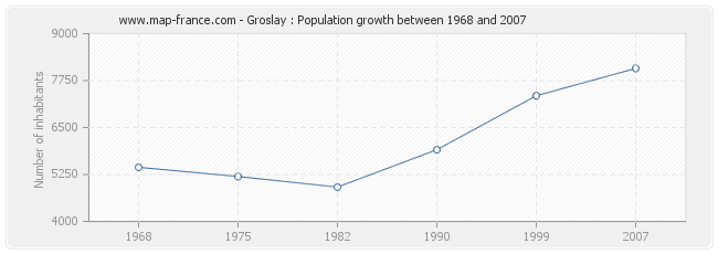 Population Groslay