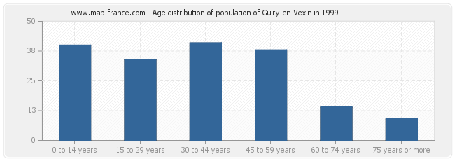 Age distribution of population of Guiry-en-Vexin in 1999