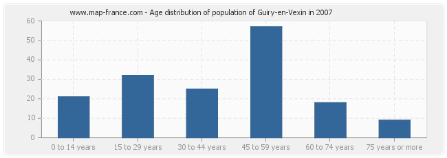 Age distribution of population of Guiry-en-Vexin in 2007