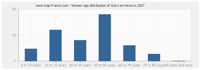 Women age distribution of Guiry-en-Vexin in 2007