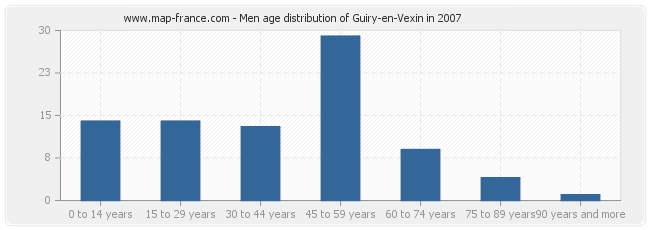 Men age distribution of Guiry-en-Vexin in 2007