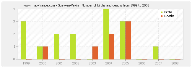 Guiry-en-Vexin : Number of births and deaths from 1999 to 2008