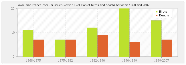 Guiry-en-Vexin : Evolution of births and deaths between 1968 and 2007