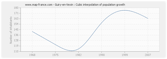 Guiry-en-Vexin : Cubic interpolation of population growth