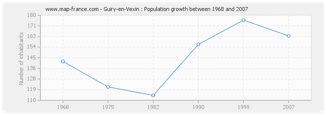 Population Guiry-en-Vexin