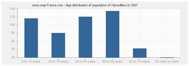 Age distribution of population of Haravilliers in 2007