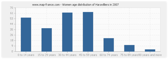 Women age distribution of Haravilliers in 2007