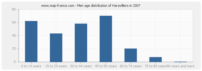 Men age distribution of Haravilliers in 2007