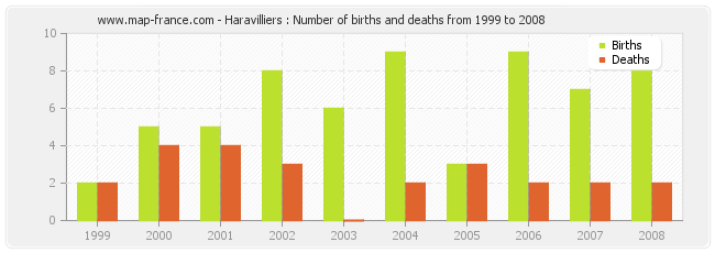 Haravilliers : Number of births and deaths from 1999 to 2008