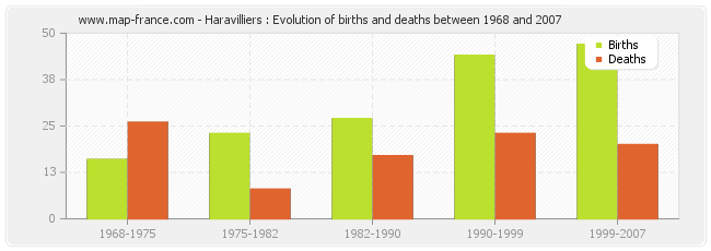 Haravilliers : Evolution of births and deaths between 1968 and 2007
