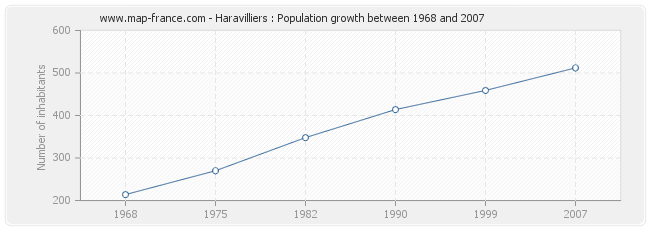 Population Haravilliers