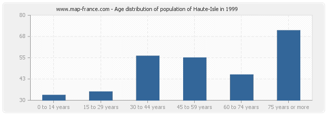 Age distribution of population of Haute-Isle in 1999