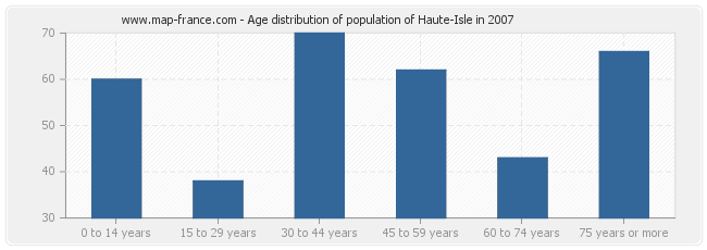 Age distribution of population of Haute-Isle in 2007