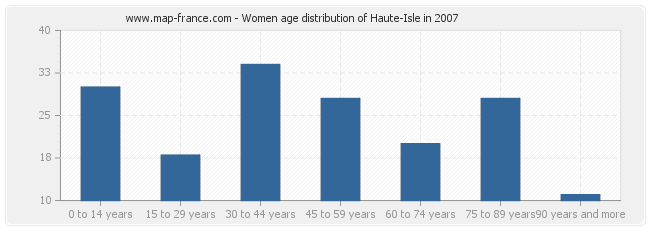 Women age distribution of Haute-Isle in 2007