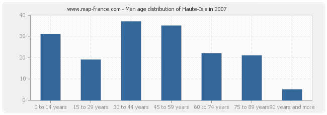 Men age distribution of Haute-Isle in 2007