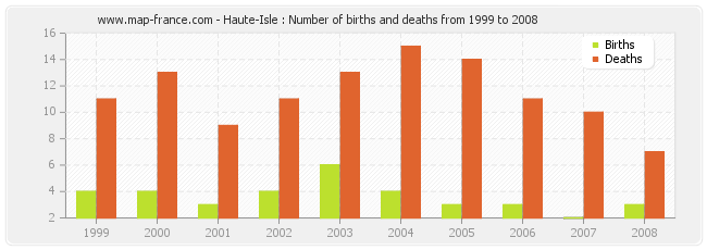 Haute-Isle : Number of births and deaths from 1999 to 2008