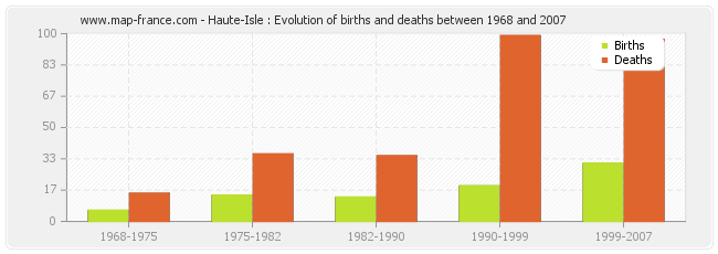 Haute-Isle : Evolution of births and deaths between 1968 and 2007