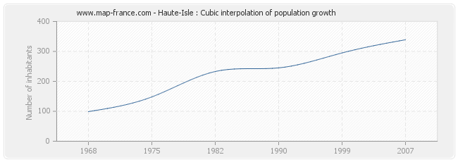 Haute-Isle : Cubic interpolation of population growth