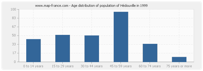 Age distribution of population of Hédouville in 1999