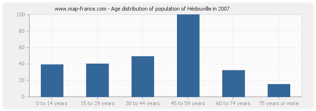 Age distribution of population of Hédouville in 2007