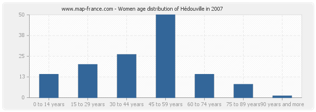 Women age distribution of Hédouville in 2007